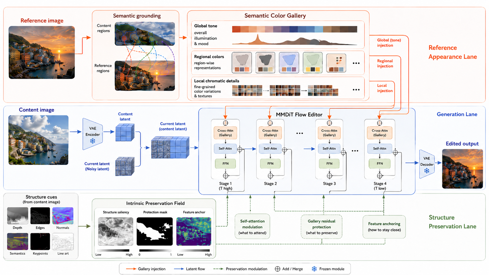 SAGE-Color architecture overview showing the content path, Semantic Color Gallery, and Intrinsic Preservation Field.